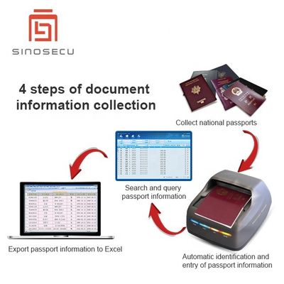 パスポート・IDカードと免許証の読み取り機 ICAO 9303 MRZ SDK 統合付きの解読機