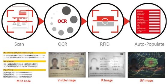 パスポート・IDカードと免許証の読み取り機 ICAO 9303 MRZ SDK 統合付きの解読機